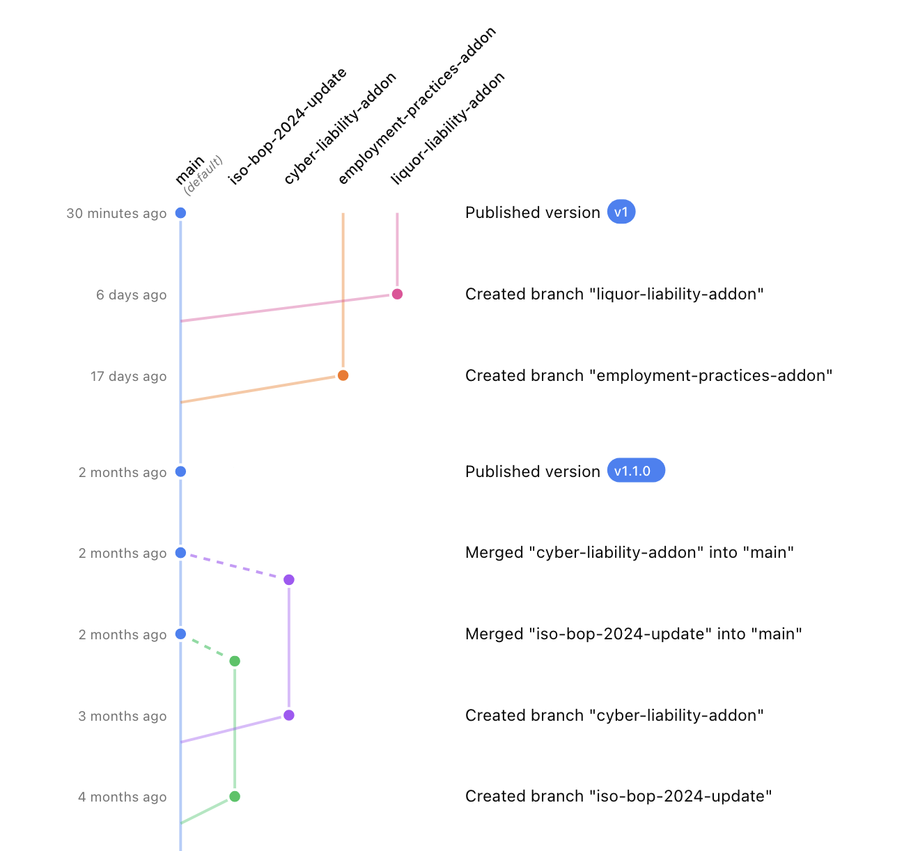 Version control workflow